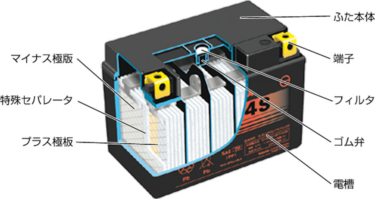 『MFバッテリー』は密閉型バッテリーとも呼ばれる。