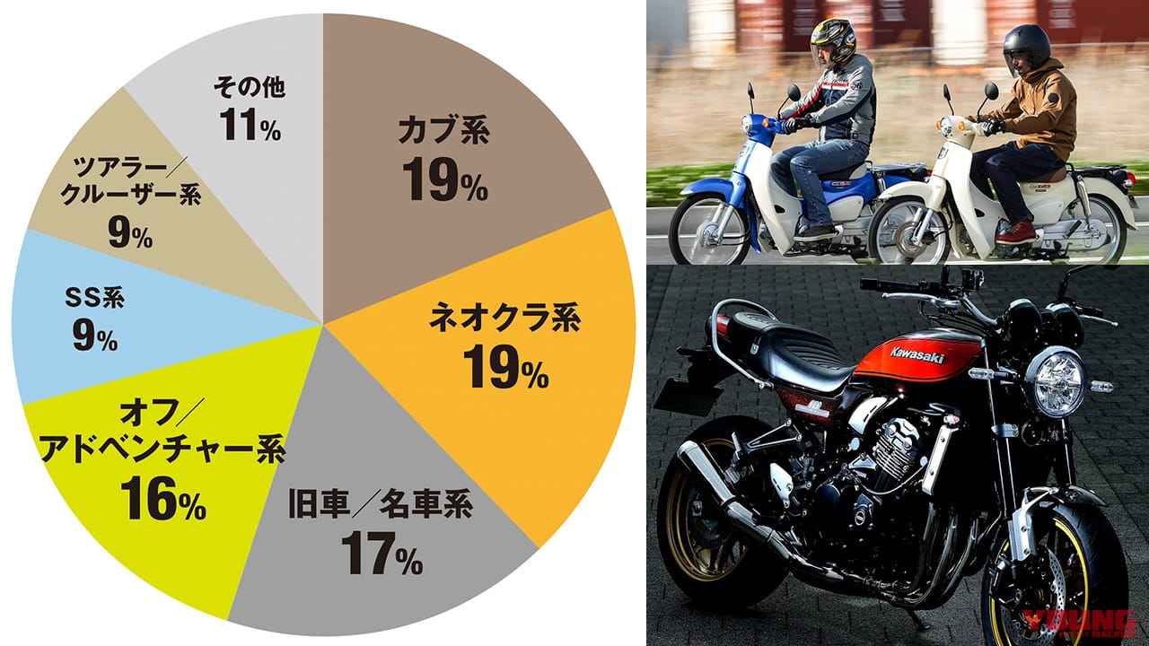 ヤングマシン読者が選ぶ人生最後のバイク 投票結果：カブ系