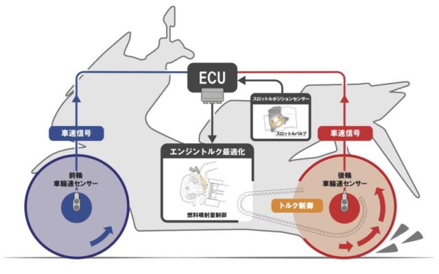 Hondaセレクタブル　トルク コントロール（HSTC）の概念図