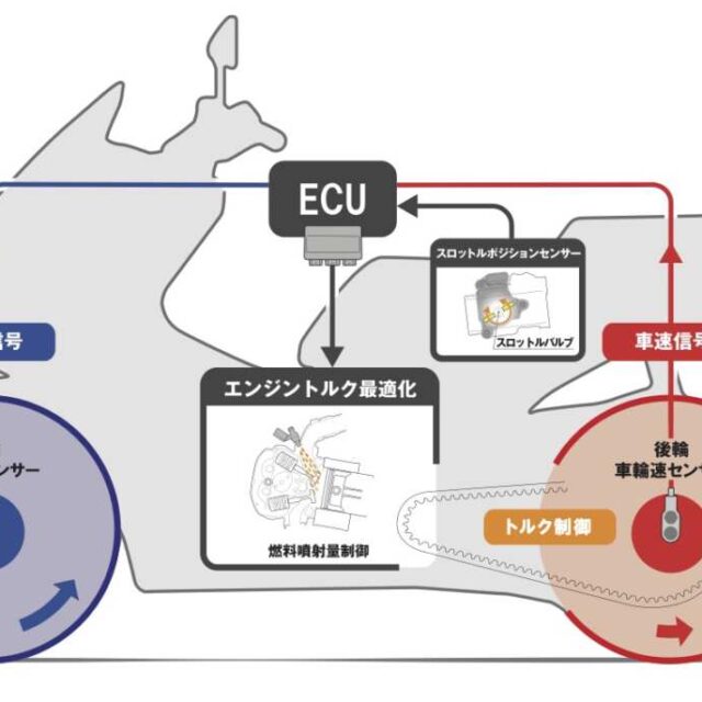 Hondaセレクタブル　トルク コントロール（HSTC）の概念図