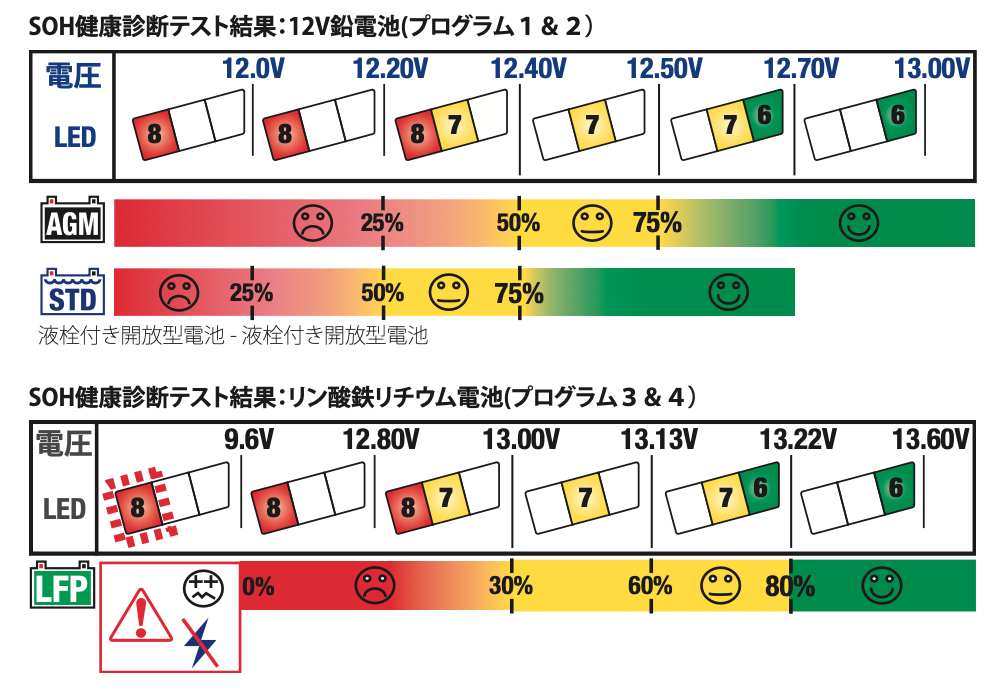 インジケーターの色を見ればバッテリーの状態が一目瞭然。緑なら良好、黄色→赤と状況が悪くなって、交換時期が近いことを教えてくれる。