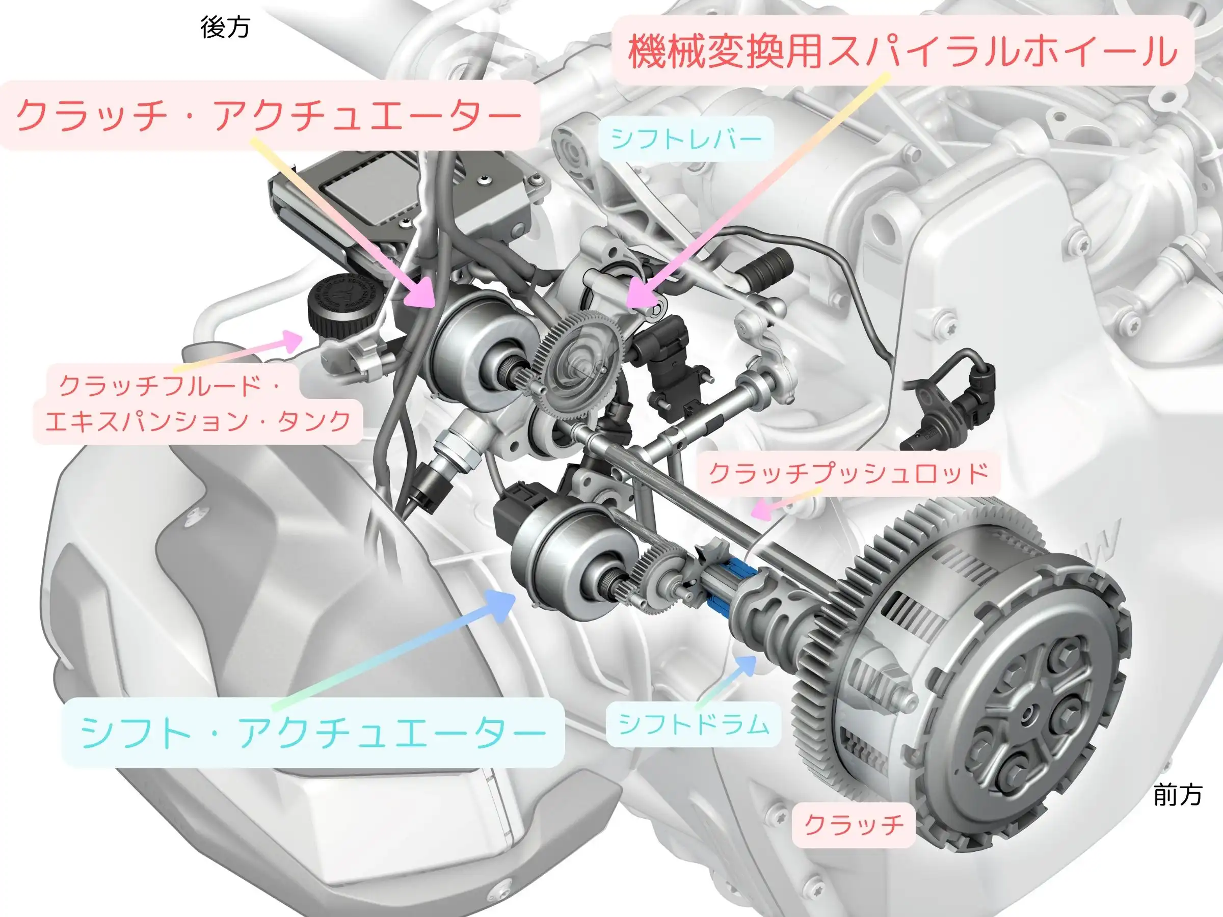 シフトチェンジとクラッチを別々に電子制御化してオートマチック化。完全機械任せのAT変速も可能なら、シフトレバー（スイッチ）によるMTモードで走ることも可能。このためそれぞれ独立してアクチュエーターがある。