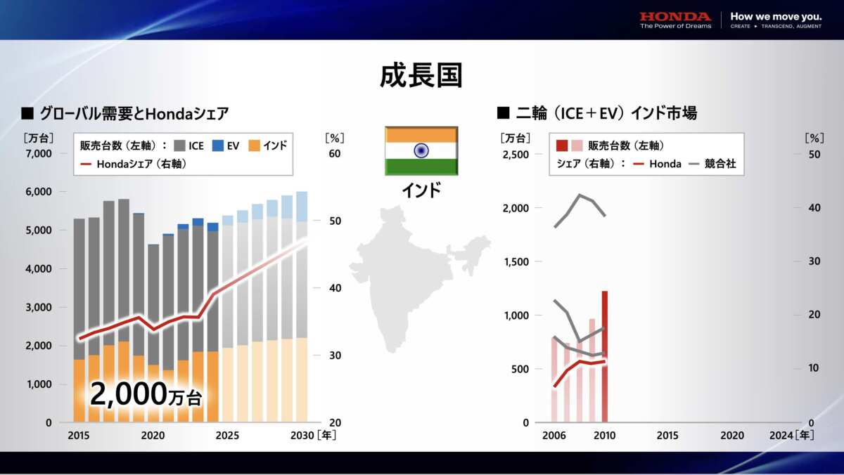 ホンダはインドにてシェアNo.1に手が届くところまで着実に販売台数を伸ばしている。Honda 二輪事業説明会にて公表された資料より。