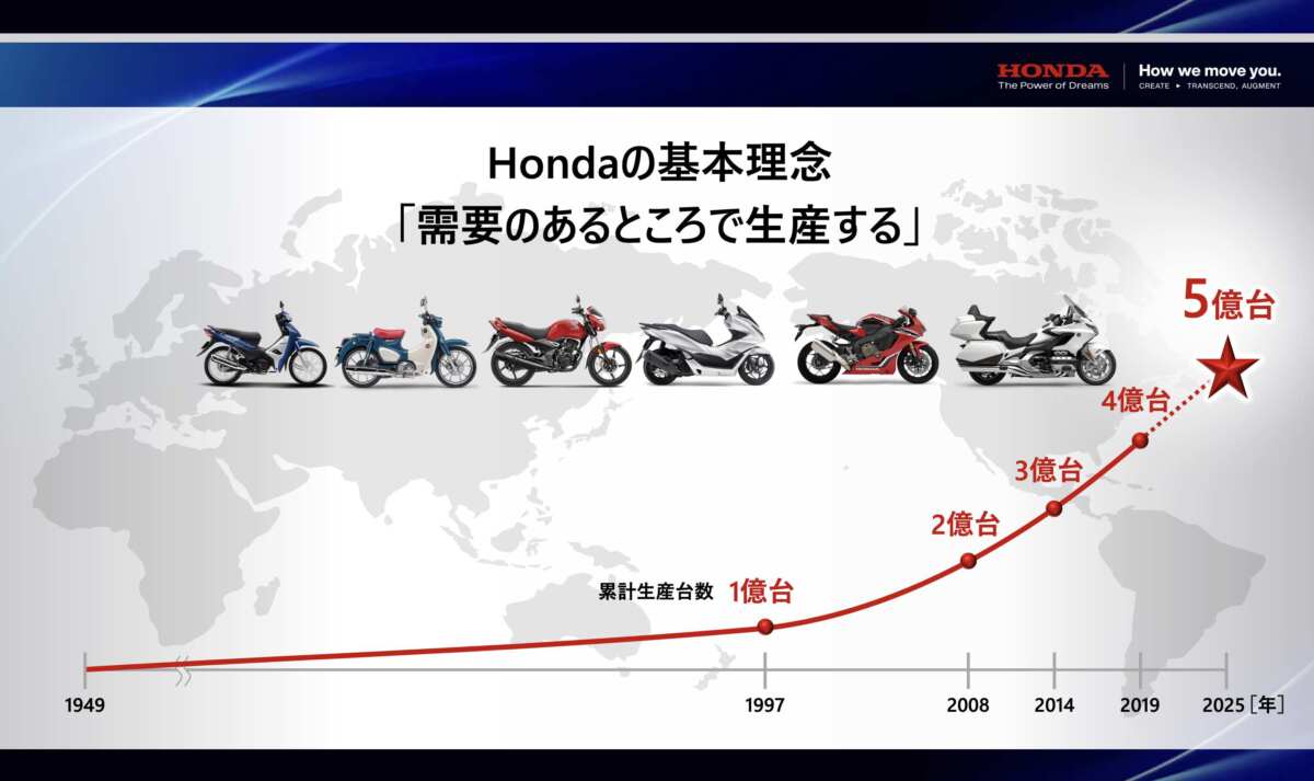 2025年に世界生産累計5億台達成を見込むホンダの二輪車事業。Honda 二輪事業説明会にて公表された資料