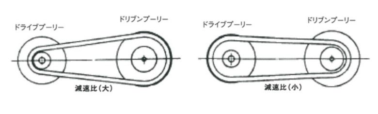 このベルトがかかる前後のプーリー径が、車速や走行負荷によって大小変化することで、無段階的な変速を行う。ただし、ベルトに大きな負担がかかるため、定期的なベルト交換が必要になる。