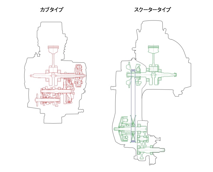 一般的なエンジン(左)に比べてCVTを採用するユニットスイングタイプのエンジンは大きく重くなってしまう。