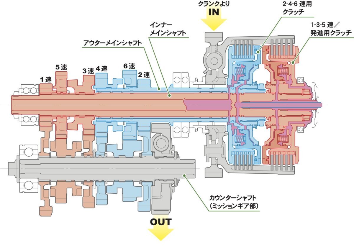 VFR1200F Dual Clutch Transmissionのクラッチ&トランスミッション部分の構造断面図。赤く塗られているところが1-3-5速に関係するパーツで青く塗られている部分が2-4-6速で使うクラッチやギヤ。2重構造になっているメインシャフト(インナーメインシャフト&アウターメインシャフト)が構造的なキーテクノロジーだ。