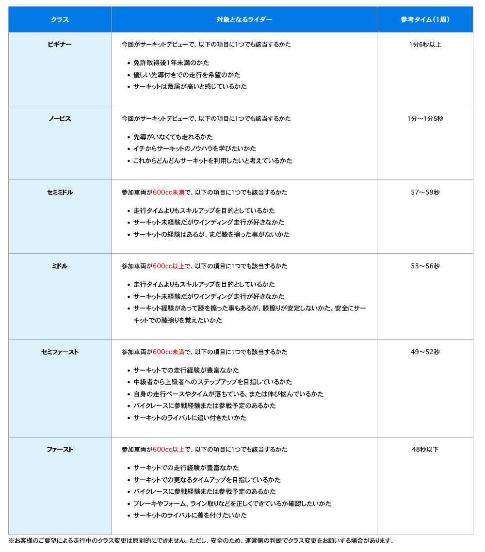 “那須MSLスキルアップ走行会”のクラス分けはこんな感じ。革ツナギのいらない“ビギナー”クラス。初級(ノービス)以上は革ツナギが必要で、600ccの排気量を境に中級(ミドル)、上級(ファースト)に分かれているという感じでわかりやすい。