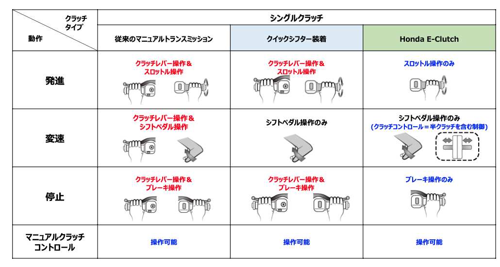 従来のバイク（左）、クイックシフター付きのバイク（中）、『e-クラッチ（右）』の操作概念図。