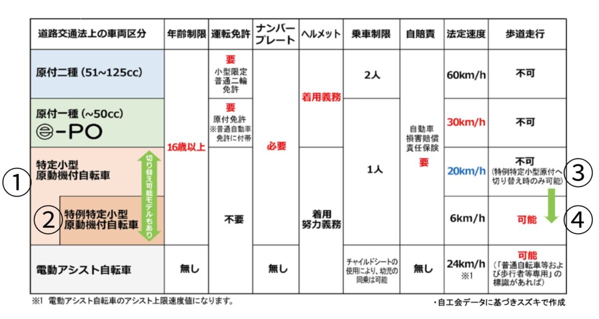 ① 「特定小型原動機付自転車」と、②「特例特定小型原動機付自転車」は、いわゆる電動キックボードの登場で生まれた車両区分。その主な違いは③「歩道の走行が可能か」、④「歩道の走行ができないか」であるが、ナンバープレートの装着が必要なのに運転免許が必要なかったり、ヘルメットの装着が努力義務だったり……。中には走行状況に合わせて「特例特定小型原動機付自転車」と「特定小型原動機付自転車」を切り替え可能なモデルもあったりで、ちょっとわかりにくい。