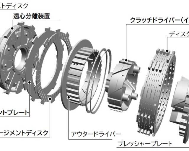 『イージー・ライド・クラッチ（ERC）』のクラッチユニット構造図。一番の特徴はクラッチハウジング側にある“遠心分離装置”を内蔵していることで、文字どおり遠心力を使った機械式となっている。ホンダのe-クラッチがシフトセンサーやECU含めて約2kg増なのに対し、『イージー・ライド・クラッチ（ERC）』の重量増は発表されてはないが、“遠心分離装置”が１枚入るだけなのでそこまでの重量増にはならない。