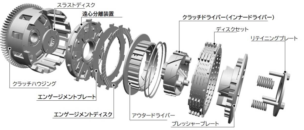 『イージー・ライド・クラッチ（ERC）』のクラッチユニット構造図。一番の特徴はクラッチハウジング側にある“遠心分離装置”を内蔵していることで、文字どおり遠心力を使った機械式となっている。ホンダのe-クラッチがシフトセンサーやECU含めて約2kg増なのに対し、『イージー・ライド・クラッチ（ERC）』の重量増は発表されてはないが、“遠心分離装置”が１枚入るだけなのでそこまでの重量増にはならない。