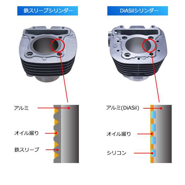 ヤマハの“DiASil（ダイアジル）シリンダー”も、鋳鉄スリーブを使わないので『アルミめっきシリンダー』と同じように、熱膨張率や熱伝導率といった問題を解決した。