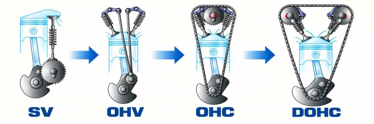 エンジンの動弁機構は、「SV（サイドバルブ）」、「OHV（オーバーヘッドバルブ）」、「OHC（オーバーヘッドカムシャフト）」、「DOHC（ダブルオーバーヘッドカムシャフト）」の順で進化してきた。