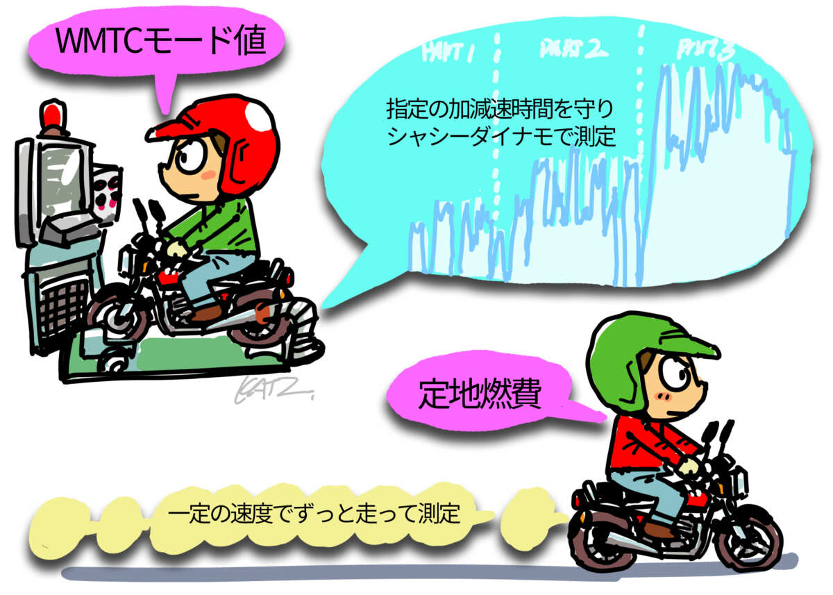 WMTCモード　定地燃費　燃費