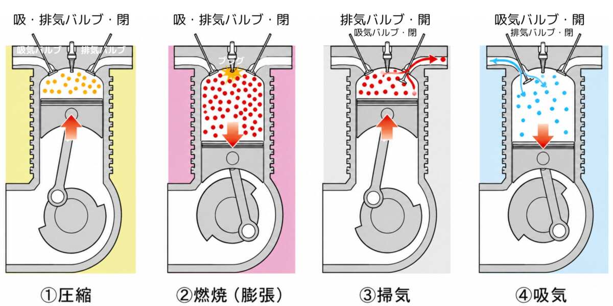 「4ストローク」エンジンは、「①圧縮」、「②燃焼」、「③掃気」、「④吸気」と、ピストンが2回往復している。