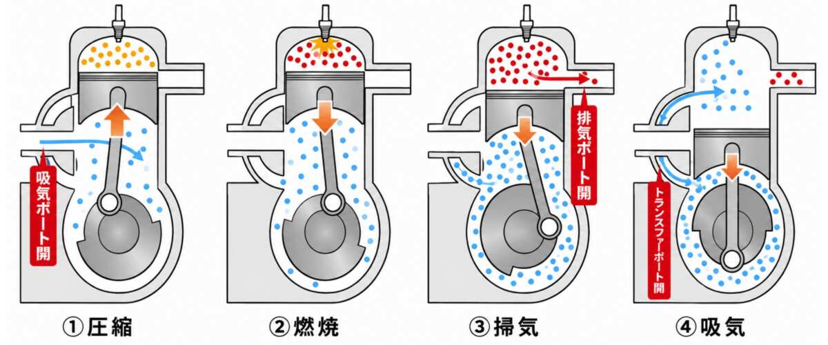 『２ストローク』エンジンは、ピストン１往復で「①圧縮」、「②燃焼」、「③掃気」、「④吸気」の工程を完了。
