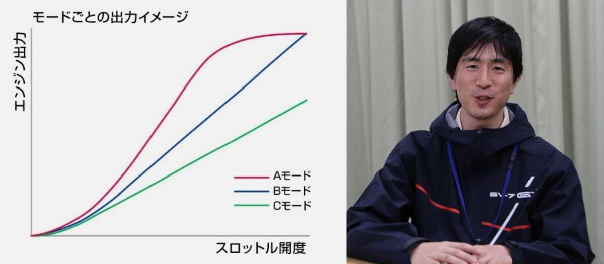 左:電子制御スロットル化されたことで、ライディングモードの切り替え(3段階)が可能に。特に「Aモード(アクティブ)」は、その名のとおりアクティブな出力特性となるようキャラクターを作り込んだ。その一方で、「Cモード(コンフォート)」は、ピークパワーを17%下げることでより扱いやすいキャラクターとしている。