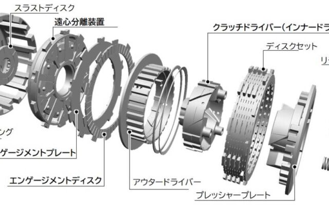 『イージー・ライド・クラッチ（ERC）』のクラッチユニット構造図。一番の特徴はクラッチハウジング側にある“遠心分離装置”を内蔵していることで、文字どおり遠心力を使った機械式となっている。ホンダのe-クラッチがシフトセンサーやECU含めて約2kg増なのに対し、『イージー・ライド・クラッチ（ERC）』の重量増は発表されてはないが、“遠心分離装置”が１枚入るだけなのでそこまでの重量増にはならない。